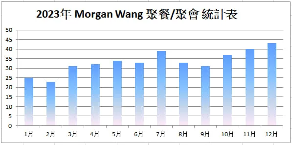 2023年 Morgan聚會總數 (401場)