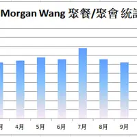 2023年 Morgan聚會總數 (401場) 1